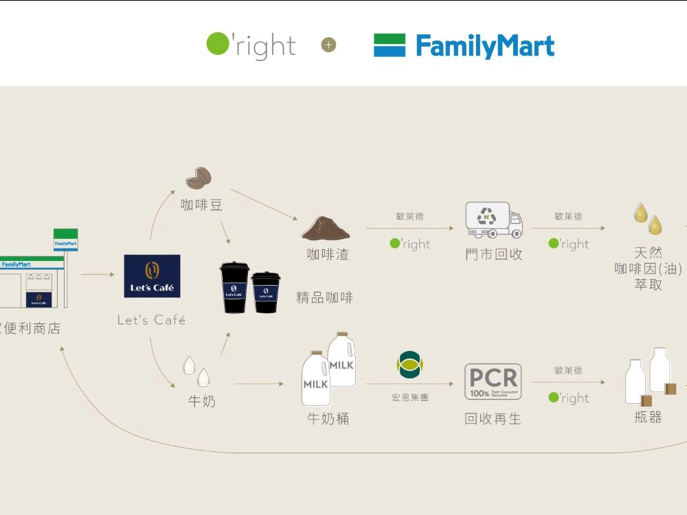 宏恩加入全家價值鏈，落實減廢與循環再製